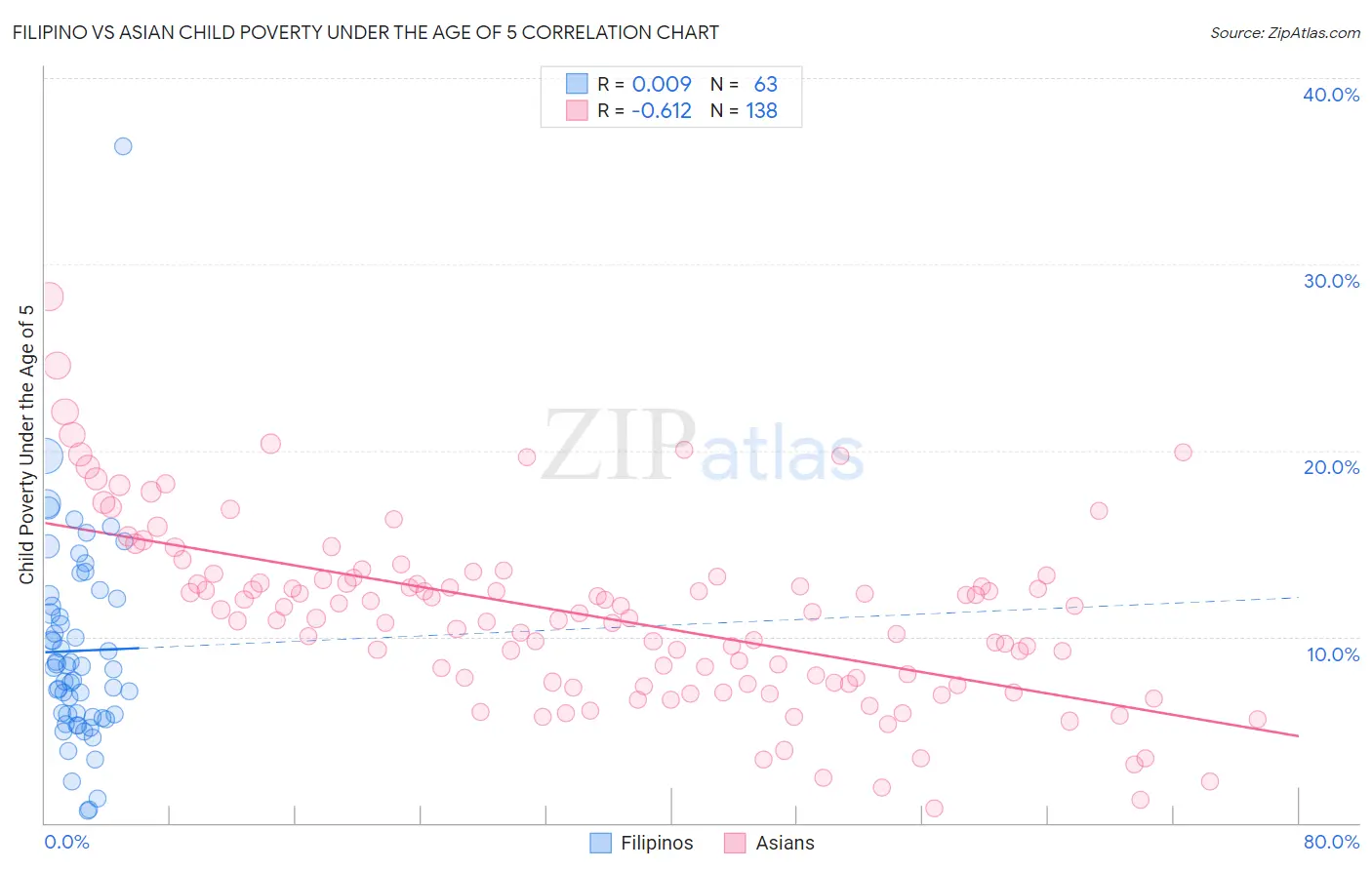 Filipino vs Asian Child Poverty Under the Age of 5