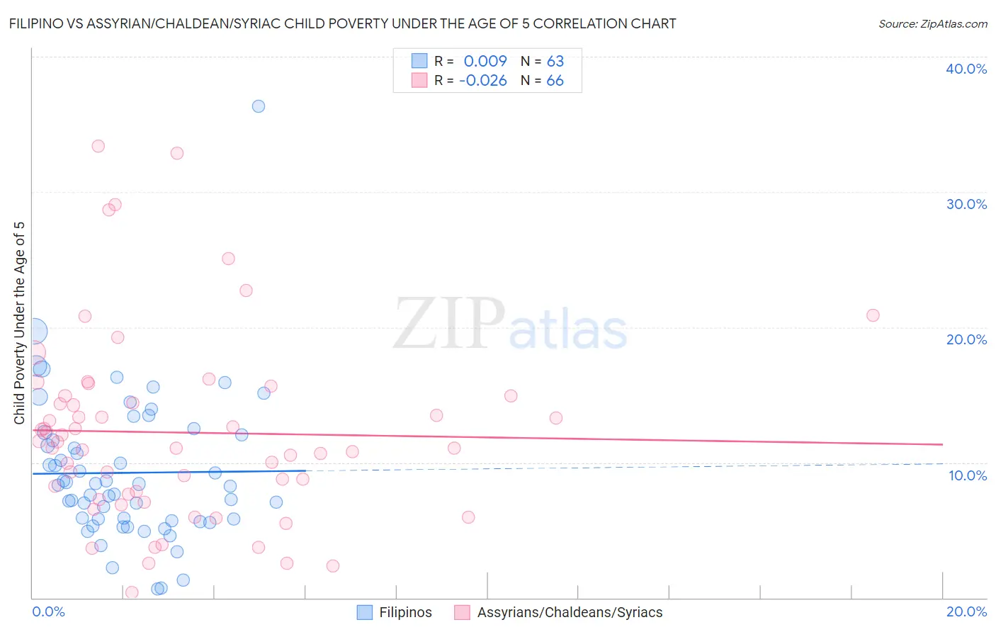 Filipino vs Assyrian/Chaldean/Syriac Child Poverty Under the Age of 5