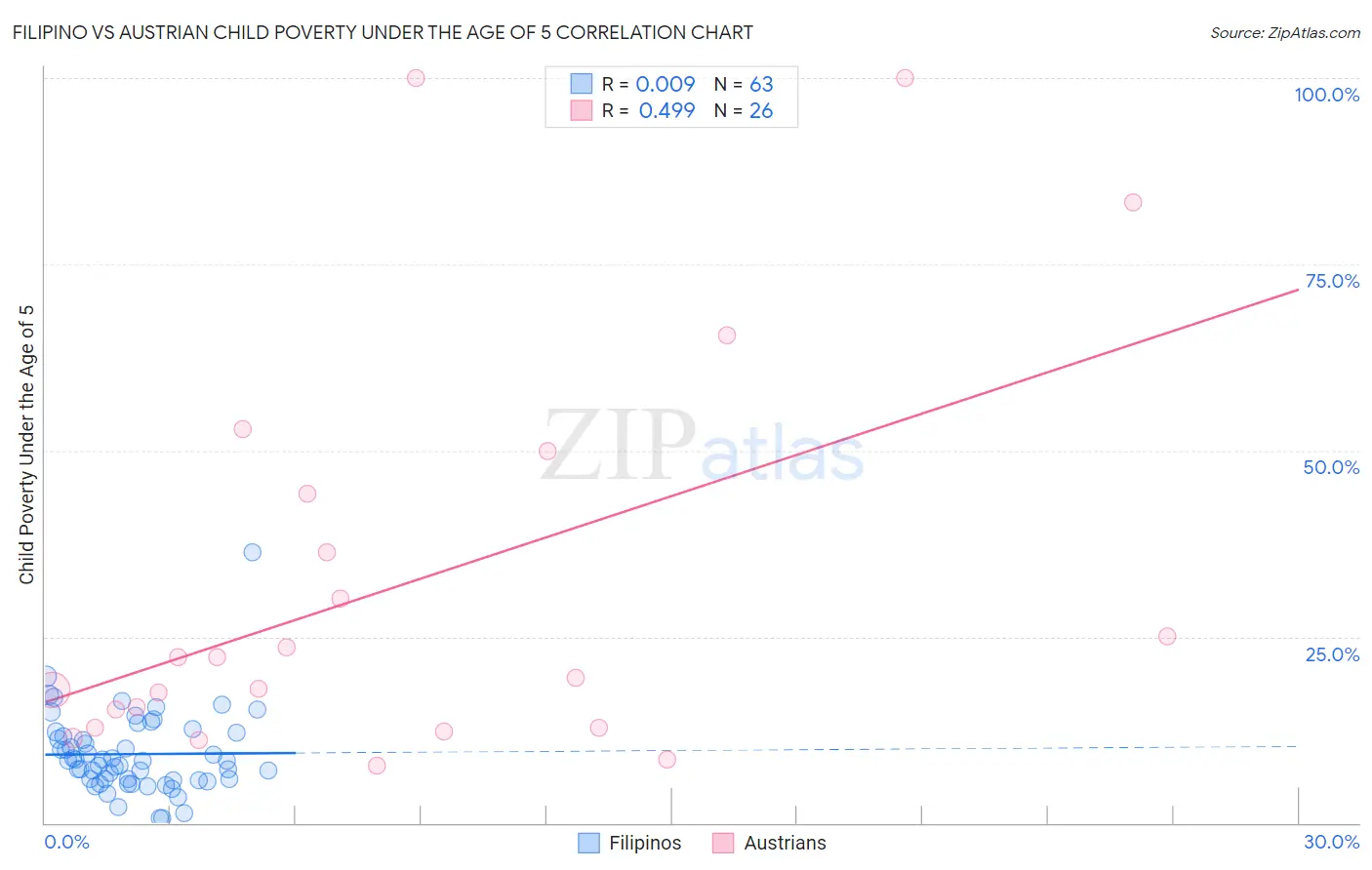 Filipino vs Austrian Child Poverty Under the Age of 5