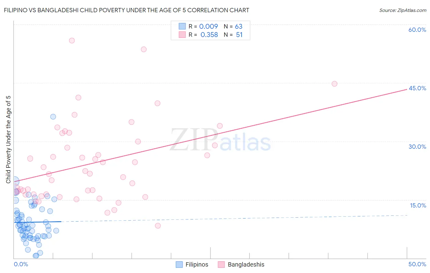 Filipino vs Bangladeshi Child Poverty Under the Age of 5