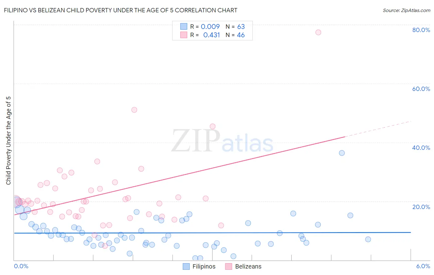 Filipino vs Belizean Child Poverty Under the Age of 5