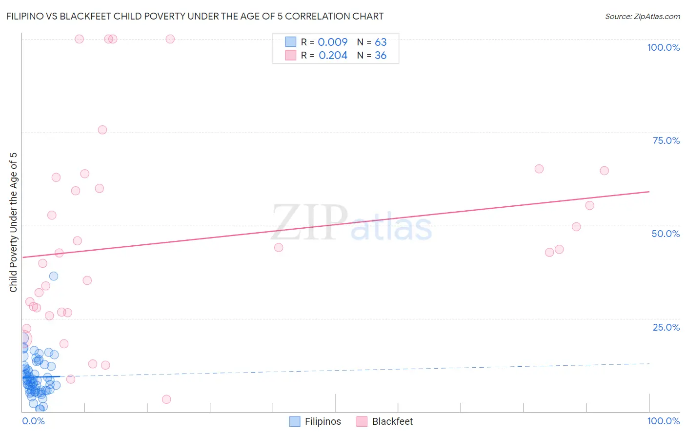 Filipino vs Blackfeet Child Poverty Under the Age of 5