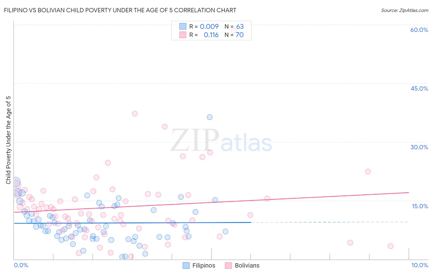 Filipino vs Bolivian Child Poverty Under the Age of 5