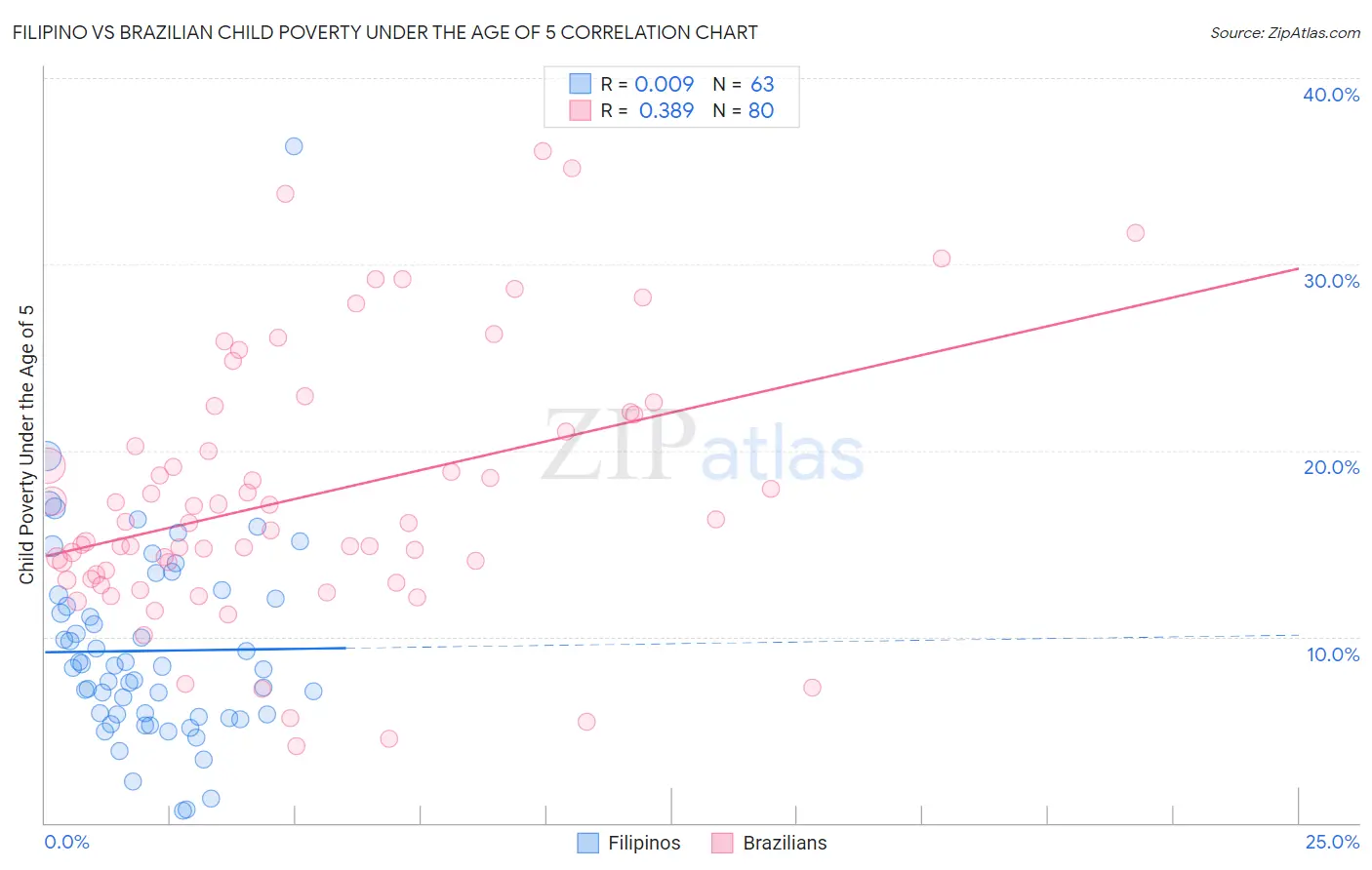 Filipino vs Brazilian Child Poverty Under the Age of 5