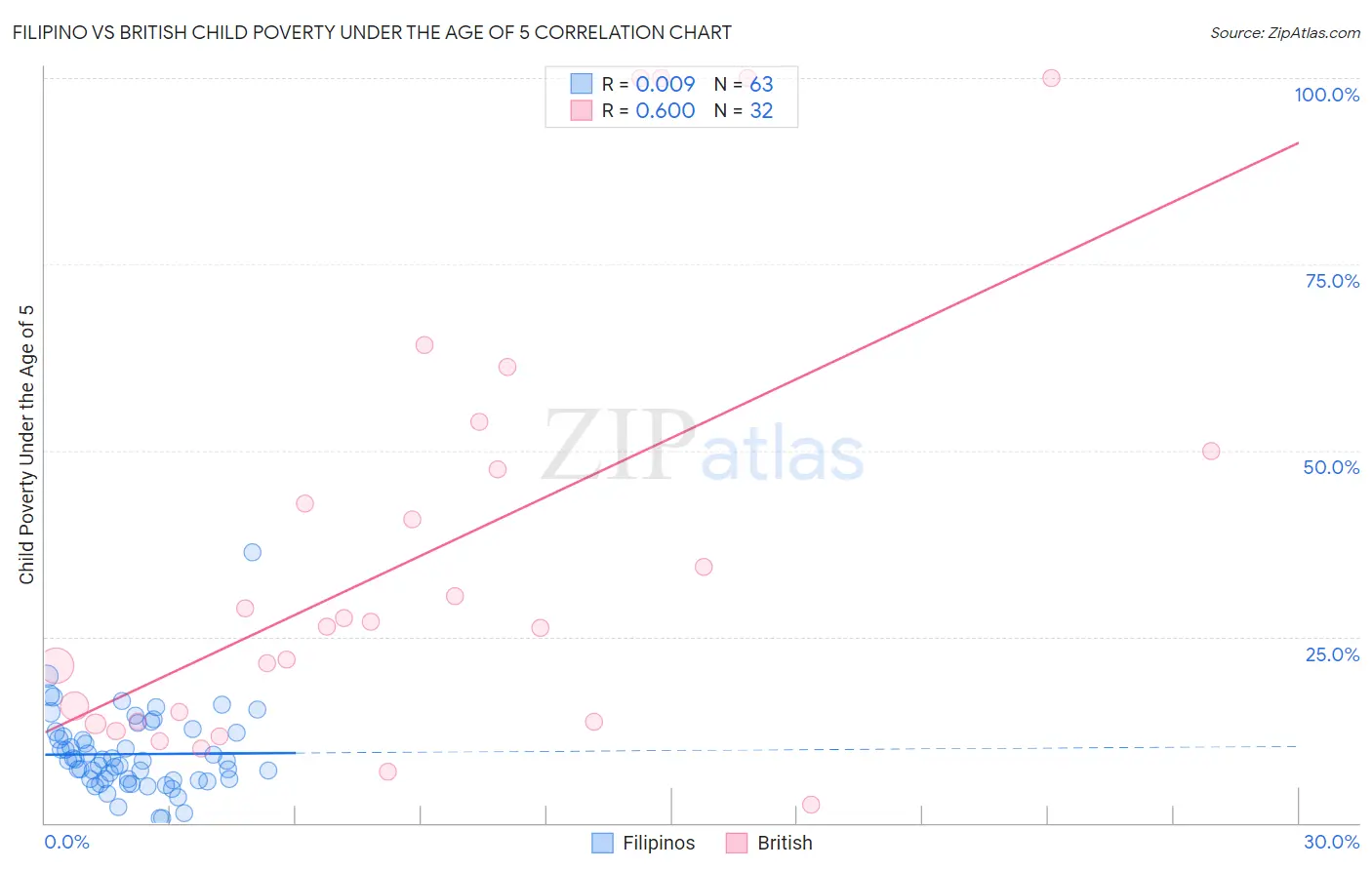 Filipino vs British Child Poverty Under the Age of 5