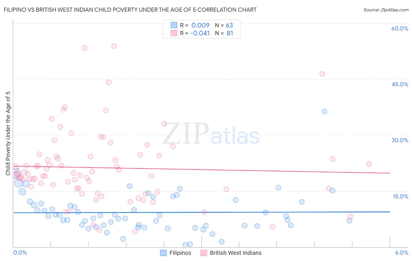 Filipino vs British West Indian Child Poverty Under the Age of 5