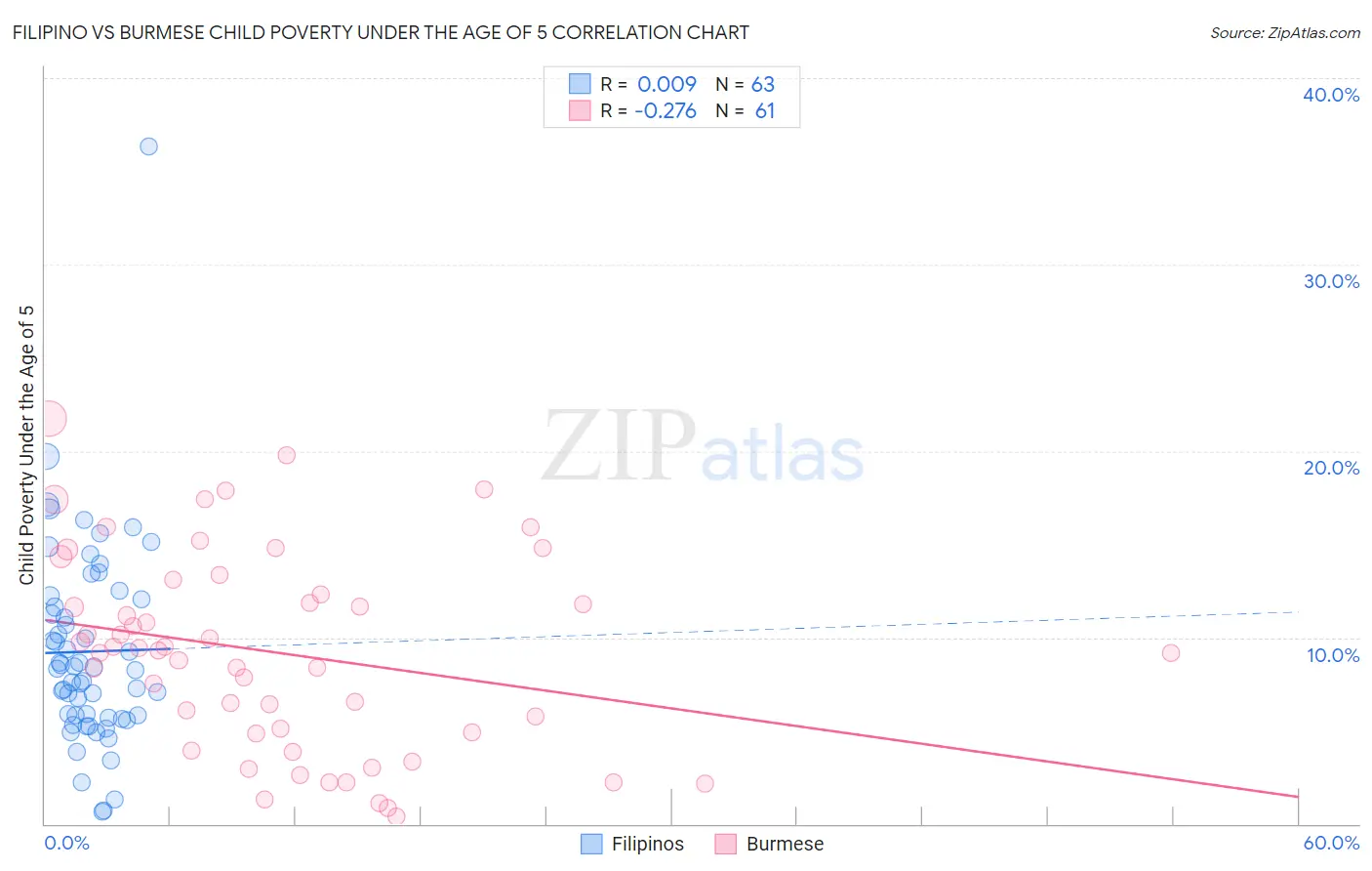 Filipino vs Burmese Child Poverty Under the Age of 5