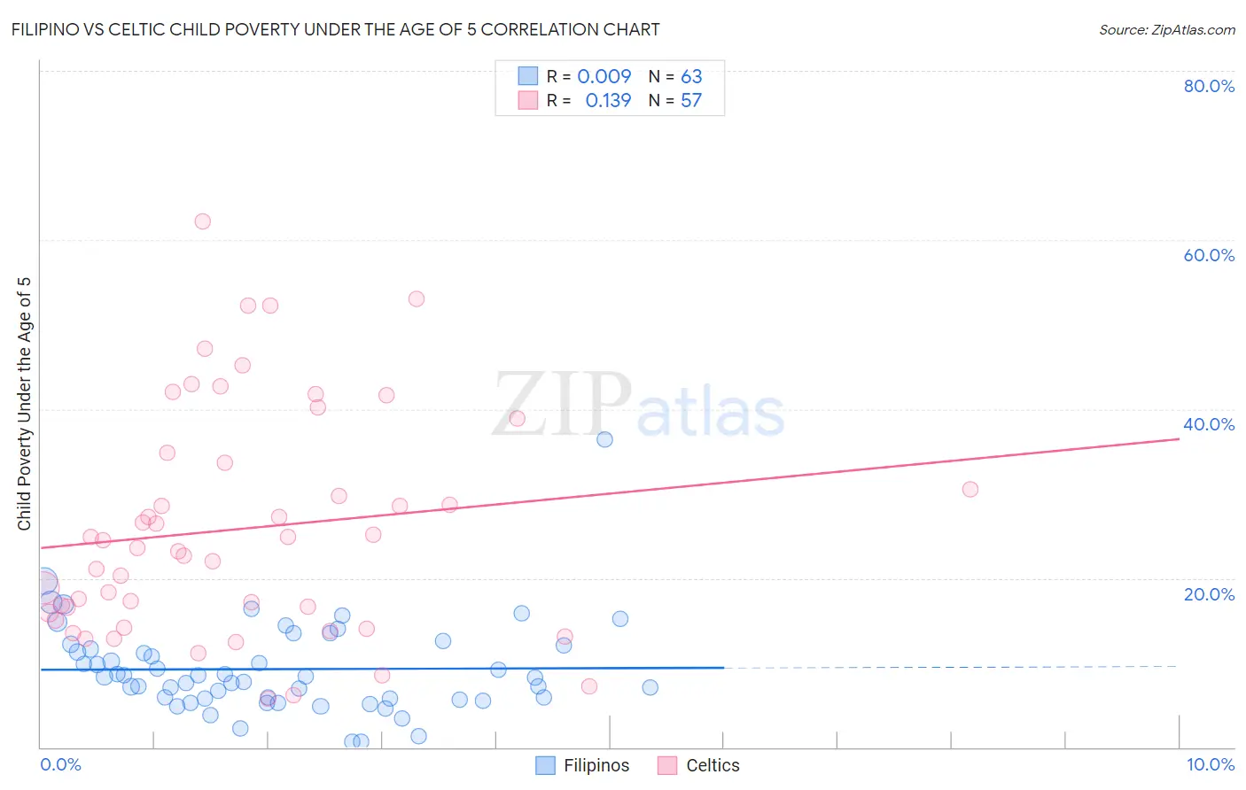 Filipino vs Celtic Child Poverty Under the Age of 5