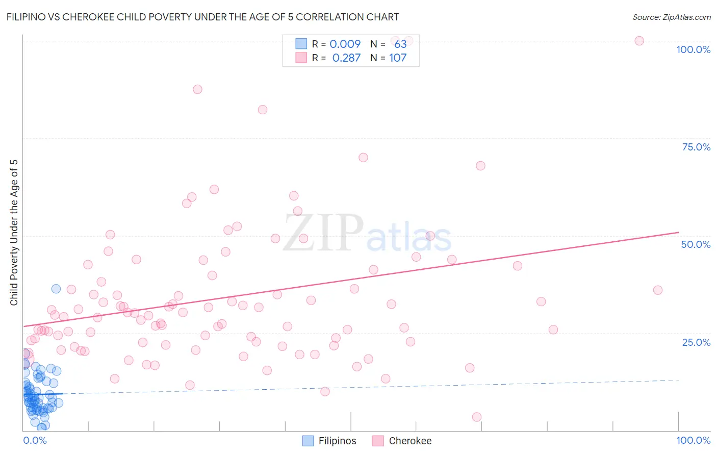 Filipino vs Cherokee Child Poverty Under the Age of 5