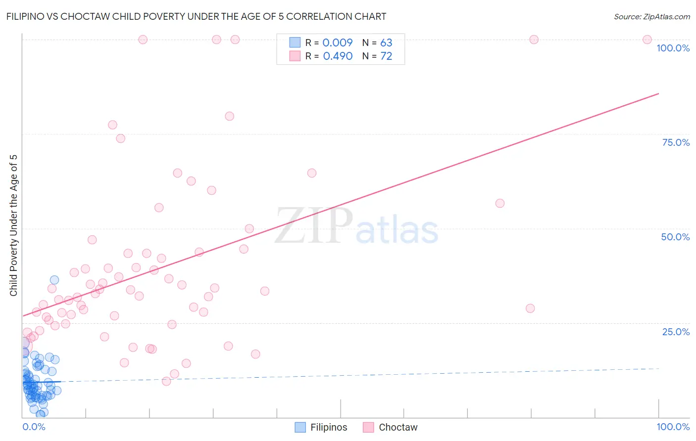 Filipino vs Choctaw Child Poverty Under the Age of 5