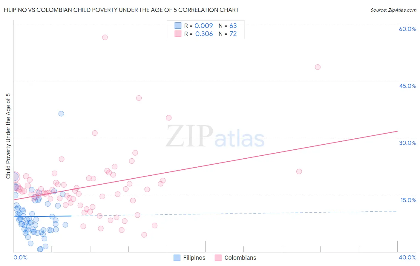 Filipino vs Colombian Child Poverty Under the Age of 5