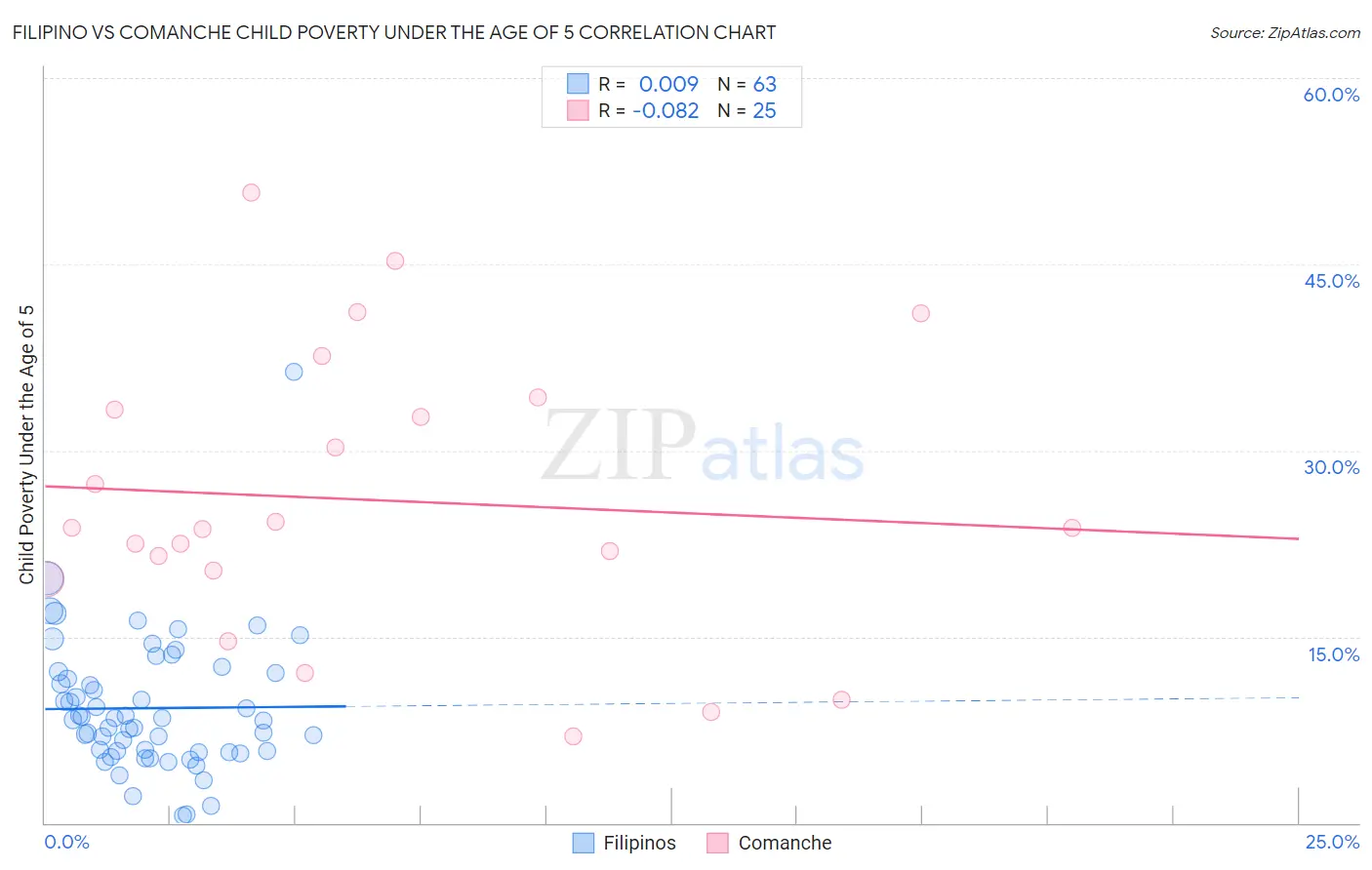 Filipino vs Comanche Child Poverty Under the Age of 5