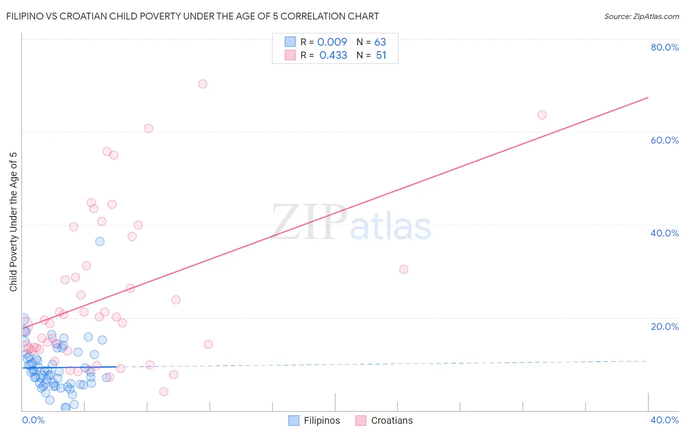 Filipino vs Croatian Child Poverty Under the Age of 5
