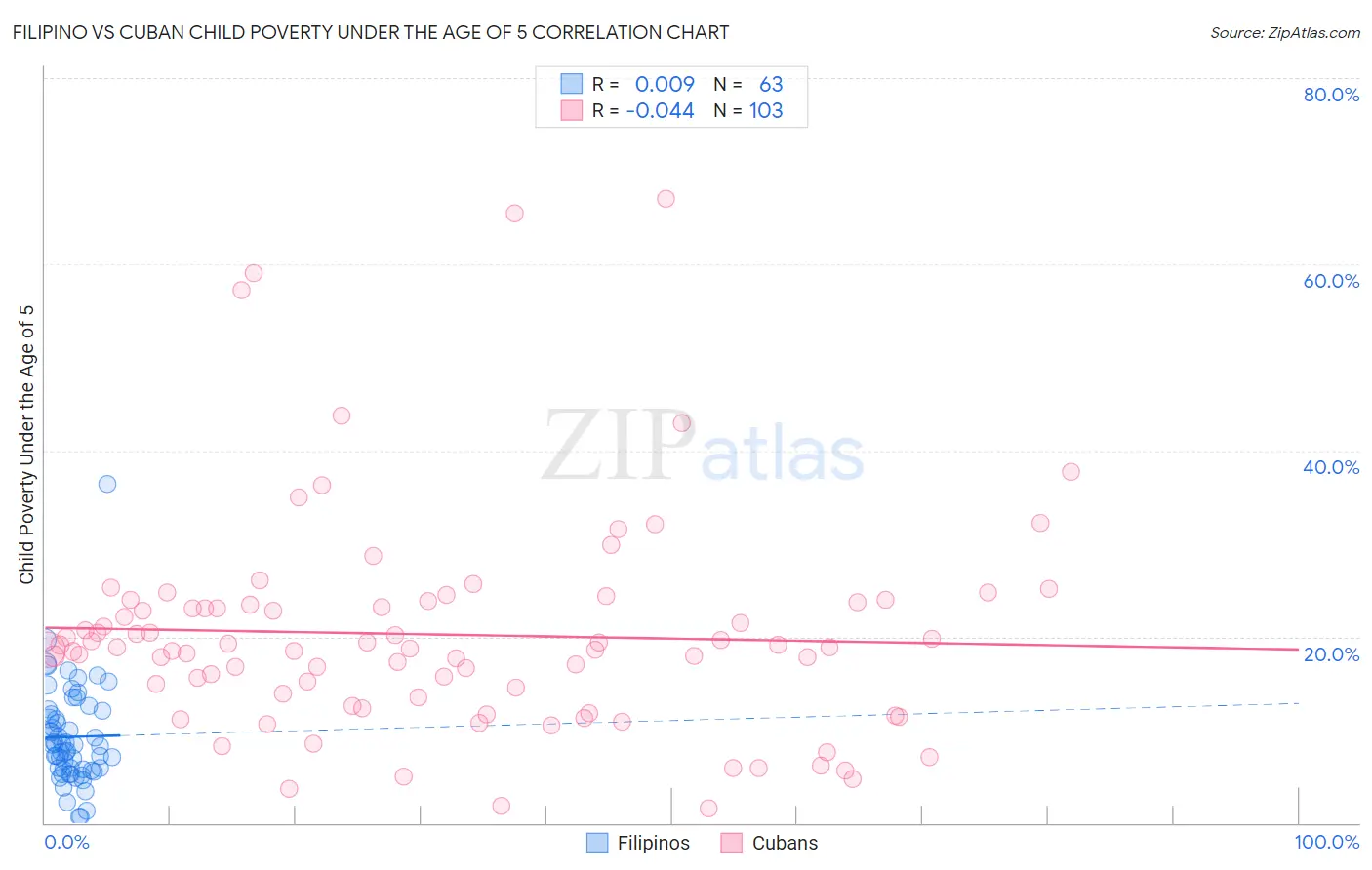 Filipino vs Cuban Child Poverty Under the Age of 5