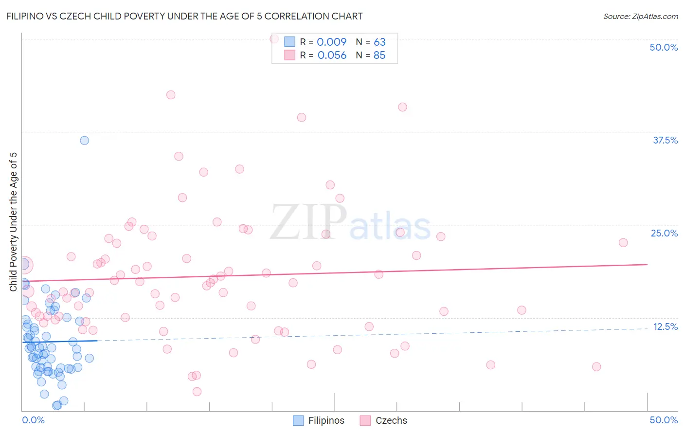 Filipino vs Czech Child Poverty Under the Age of 5