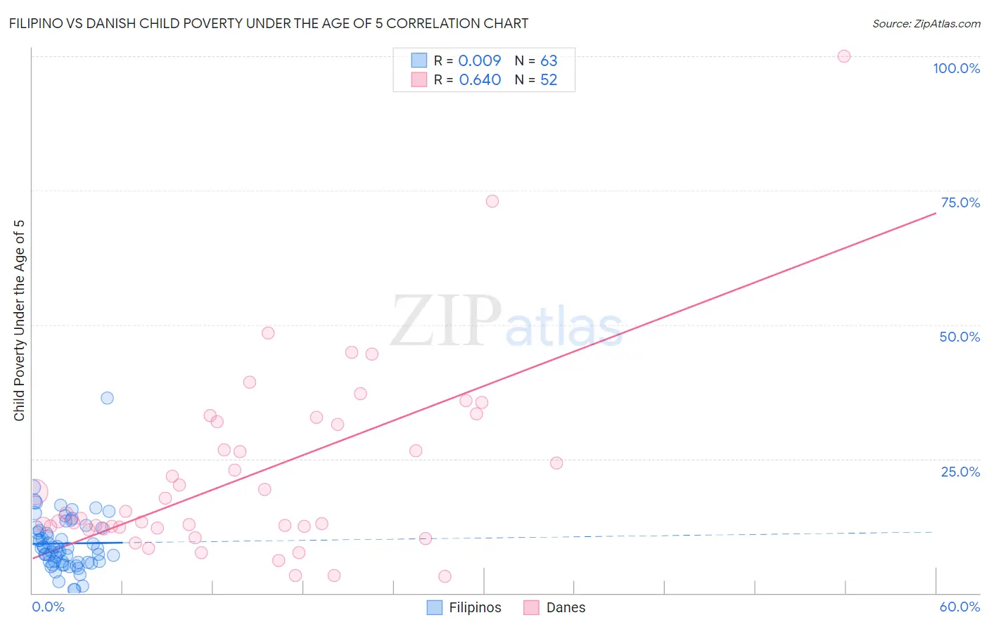 Filipino vs Danish Child Poverty Under the Age of 5