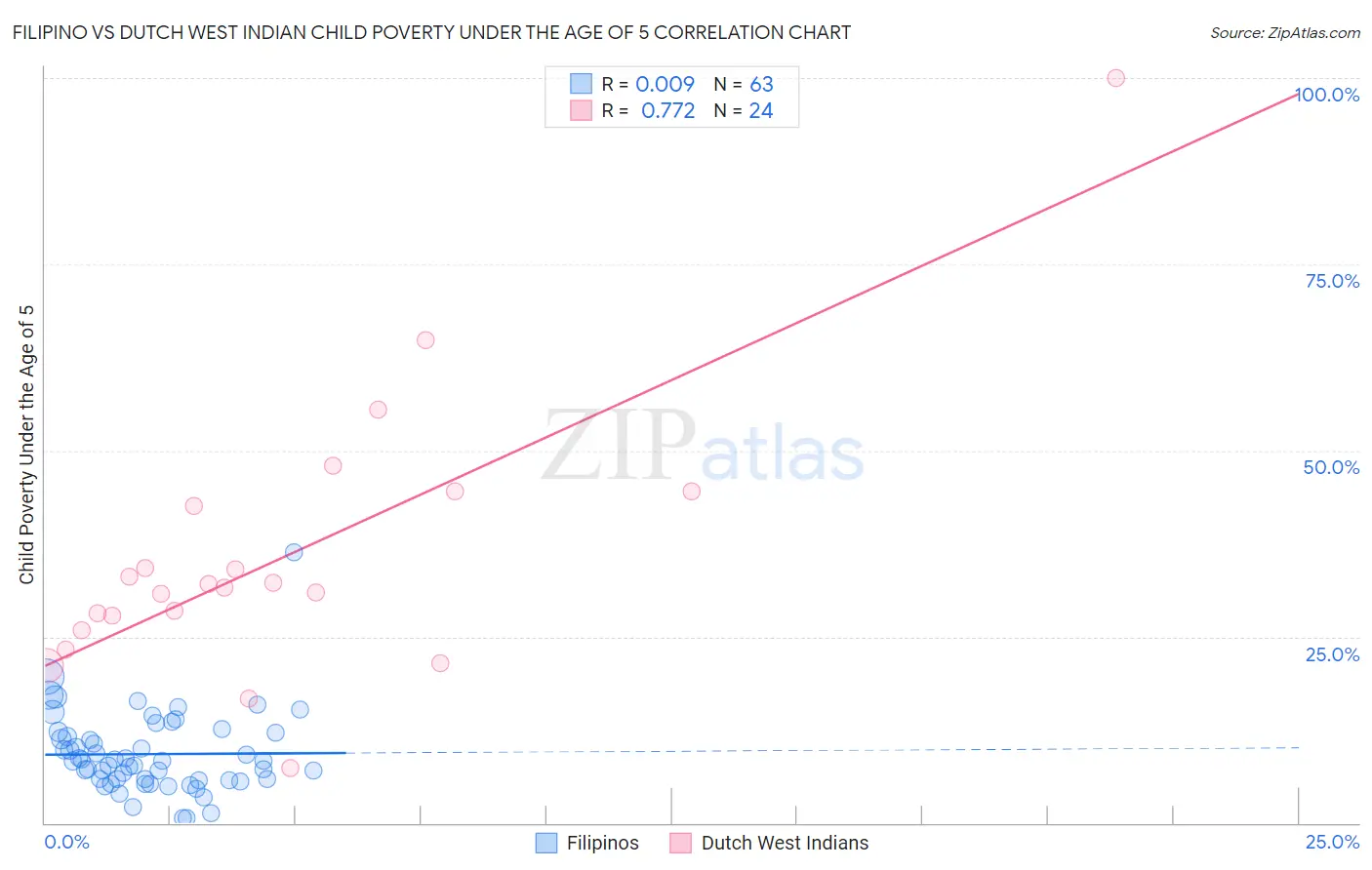 Filipino vs Dutch West Indian Child Poverty Under the Age of 5