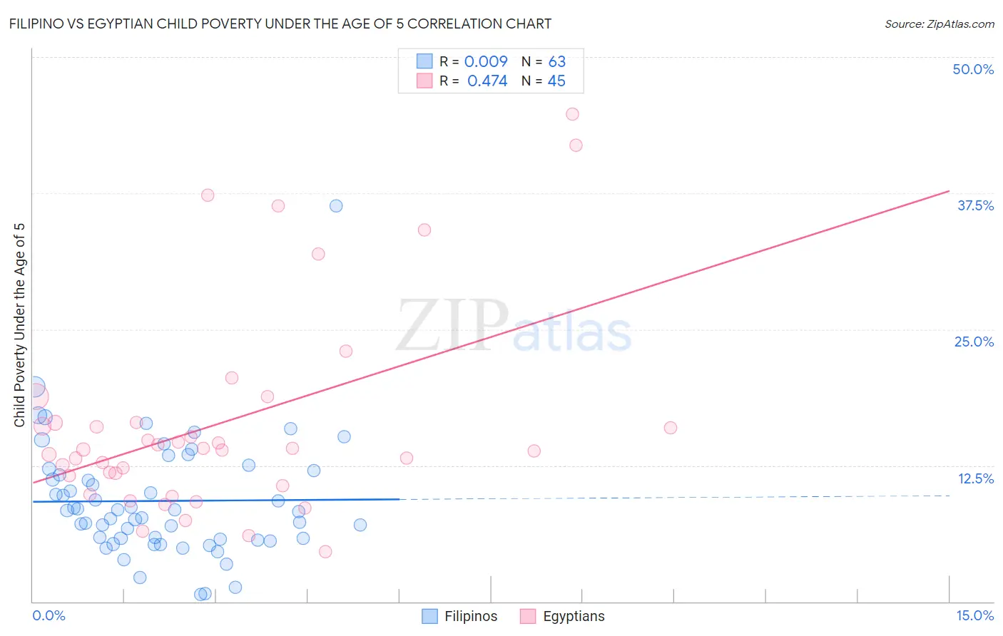 Filipino vs Egyptian Child Poverty Under the Age of 5