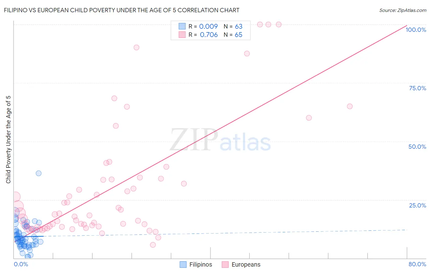 Filipino vs European Child Poverty Under the Age of 5