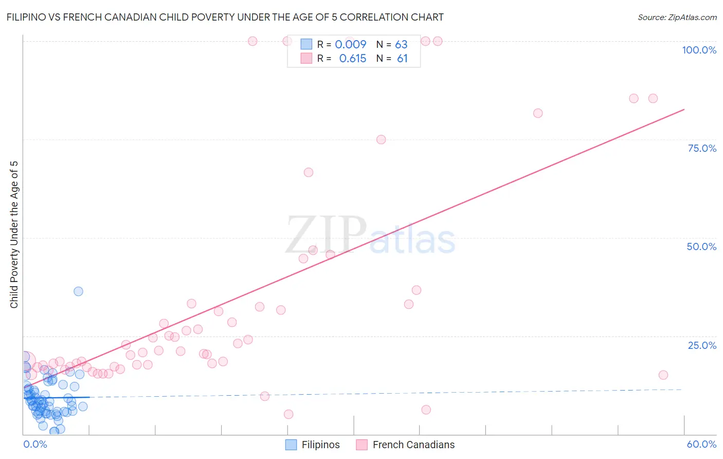 Filipino vs French Canadian Child Poverty Under the Age of 5