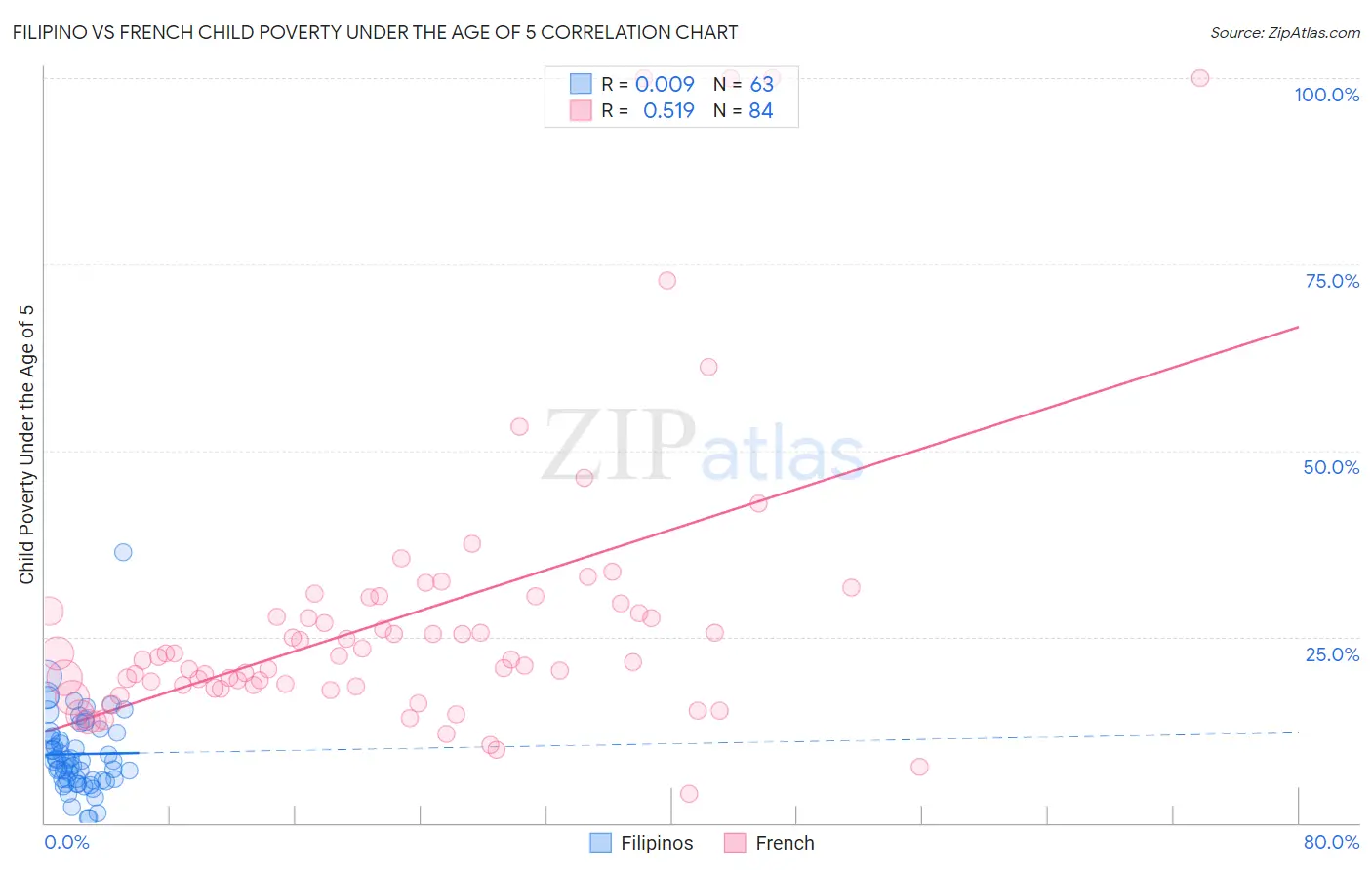Filipino vs French Child Poverty Under the Age of 5
