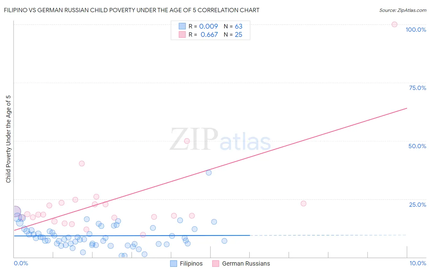 Filipino vs German Russian Child Poverty Under the Age of 5