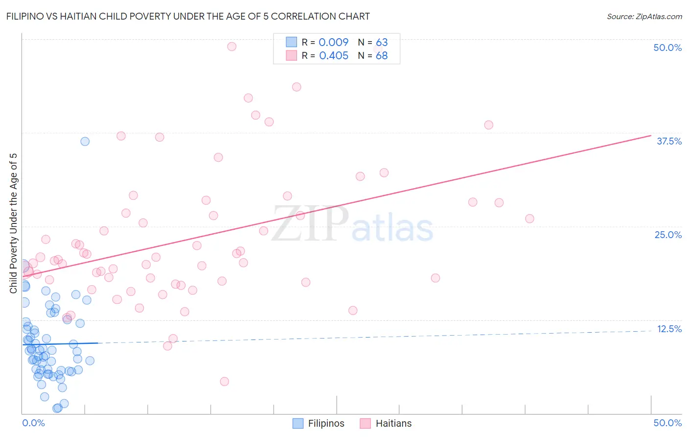 Filipino vs Haitian Child Poverty Under the Age of 5