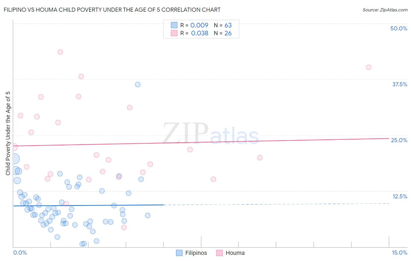 Filipino vs Houma Child Poverty Under the Age of 5