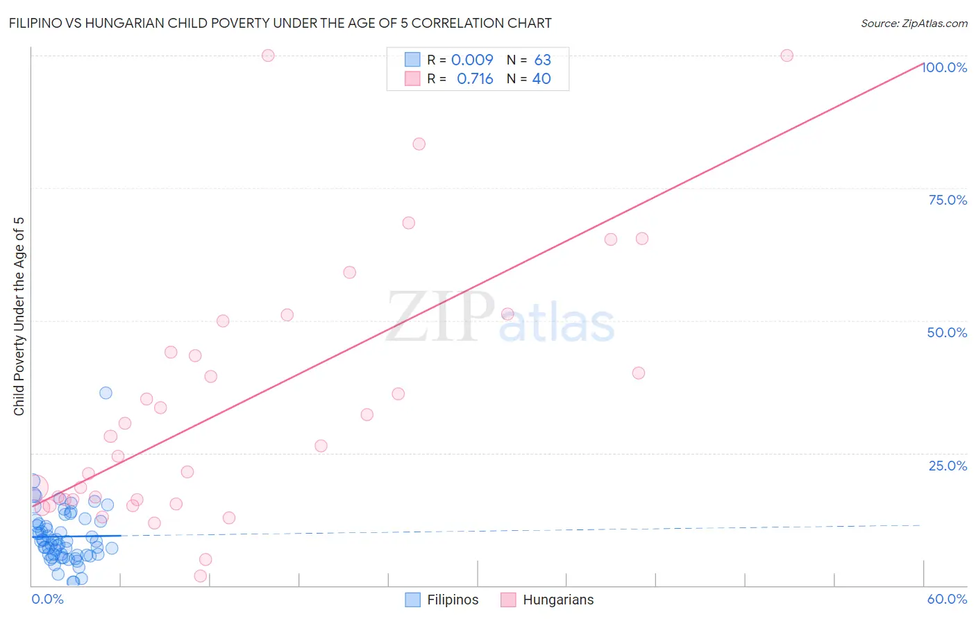 Filipino vs Hungarian Child Poverty Under the Age of 5