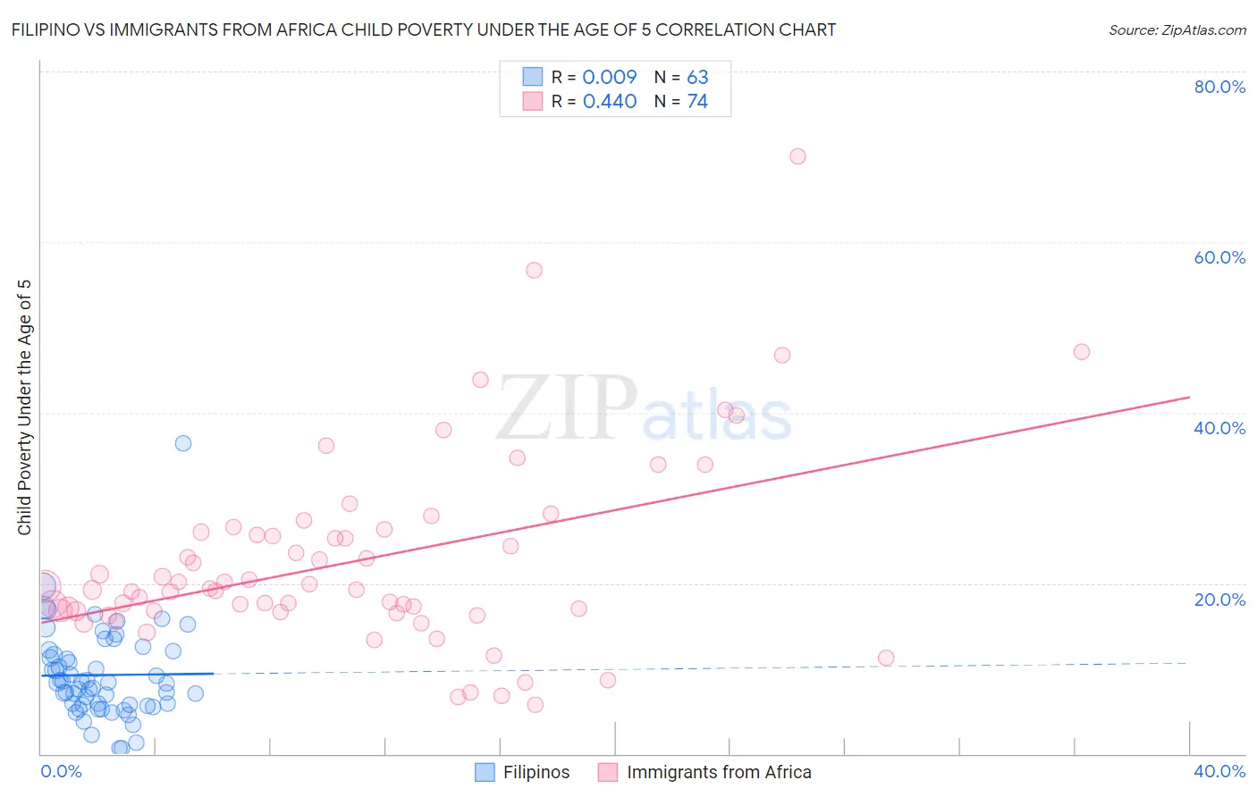 Filipino vs Immigrants from Africa Child Poverty Under the Age of 5