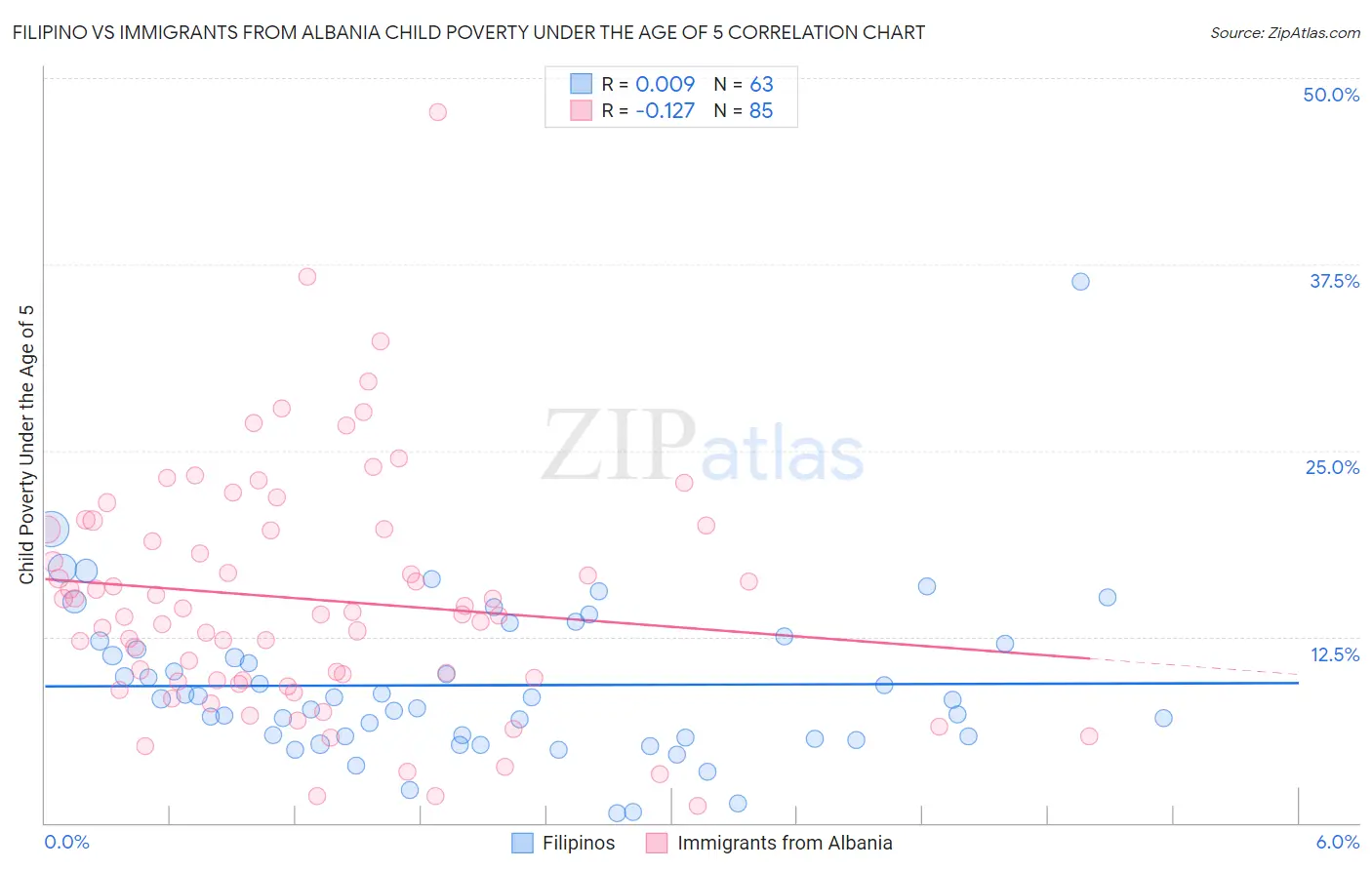 Filipino vs Immigrants from Albania Child Poverty Under the Age of 5