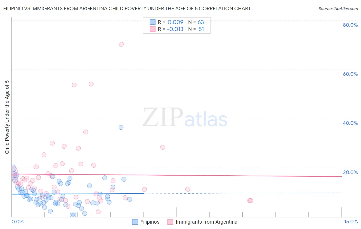 Filipino vs Immigrants from Argentina Child Poverty Under the Age of 5