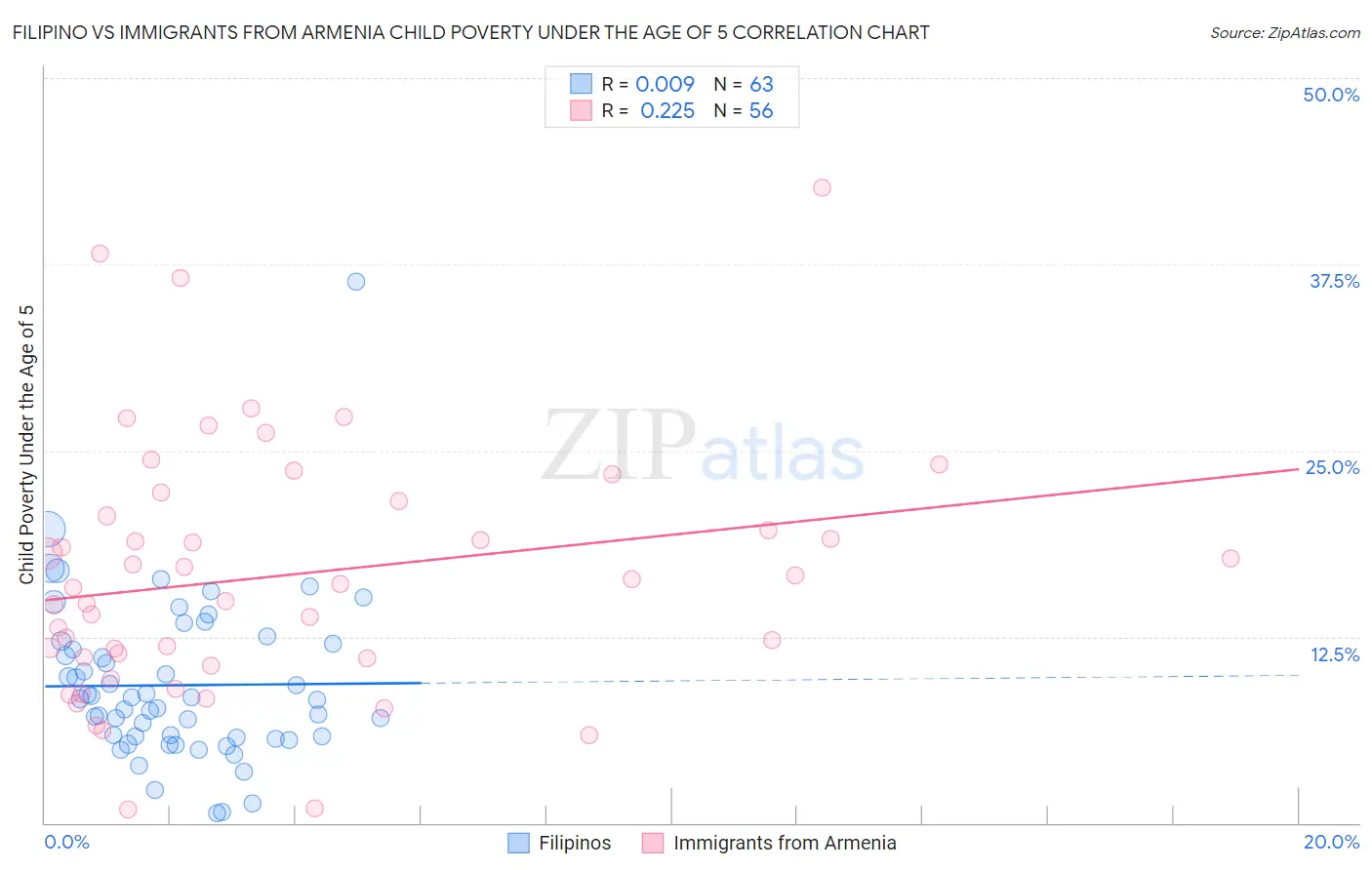 Filipino vs Immigrants from Armenia Child Poverty Under the Age of 5