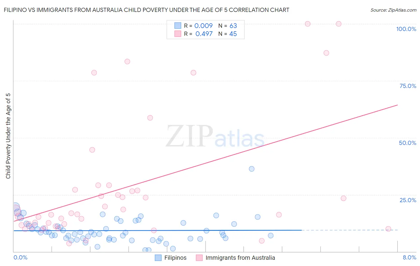 Filipino vs Immigrants from Australia Child Poverty Under the Age of 5
