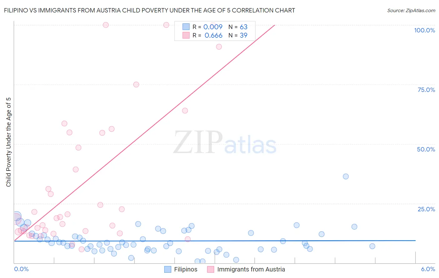 Filipino vs Immigrants from Austria Child Poverty Under the Age of 5