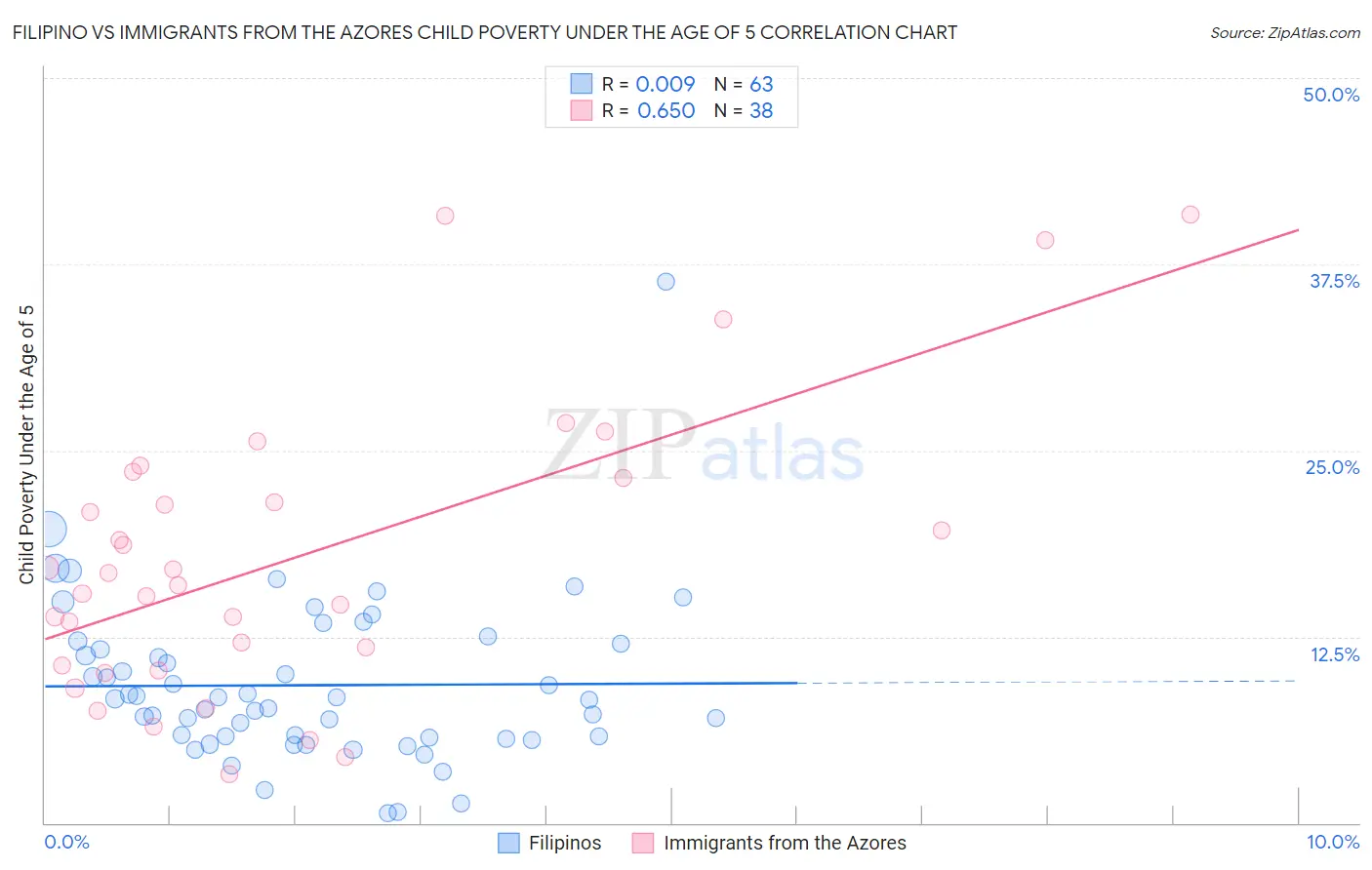 Filipino vs Immigrants from the Azores Child Poverty Under the Age of 5