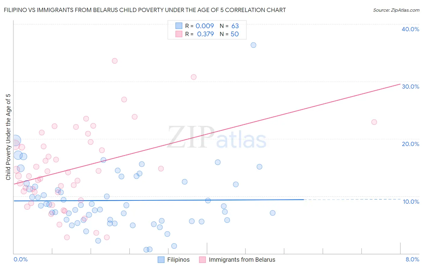 Filipino vs Immigrants from Belarus Child Poverty Under the Age of 5