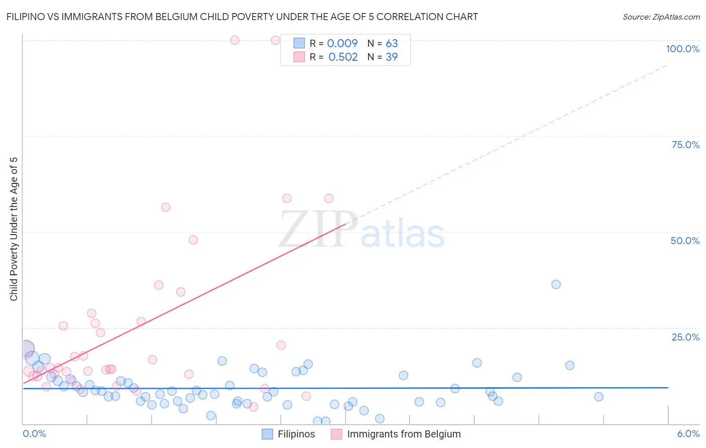 Filipino vs Immigrants from Belgium Child Poverty Under the Age of 5