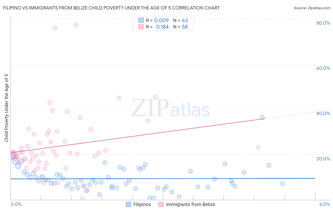 Filipino vs Immigrants from Belize Child Poverty Under the Age of 5