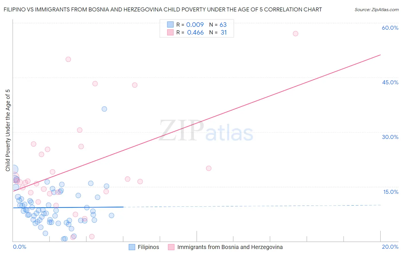 Filipino vs Immigrants from Bosnia and Herzegovina Child Poverty Under the Age of 5