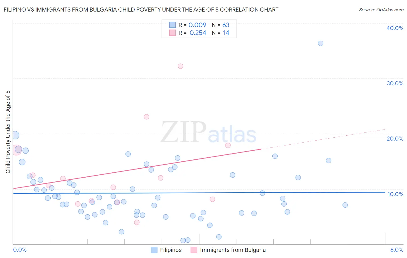 Filipino vs Immigrants from Bulgaria Child Poverty Under the Age of 5