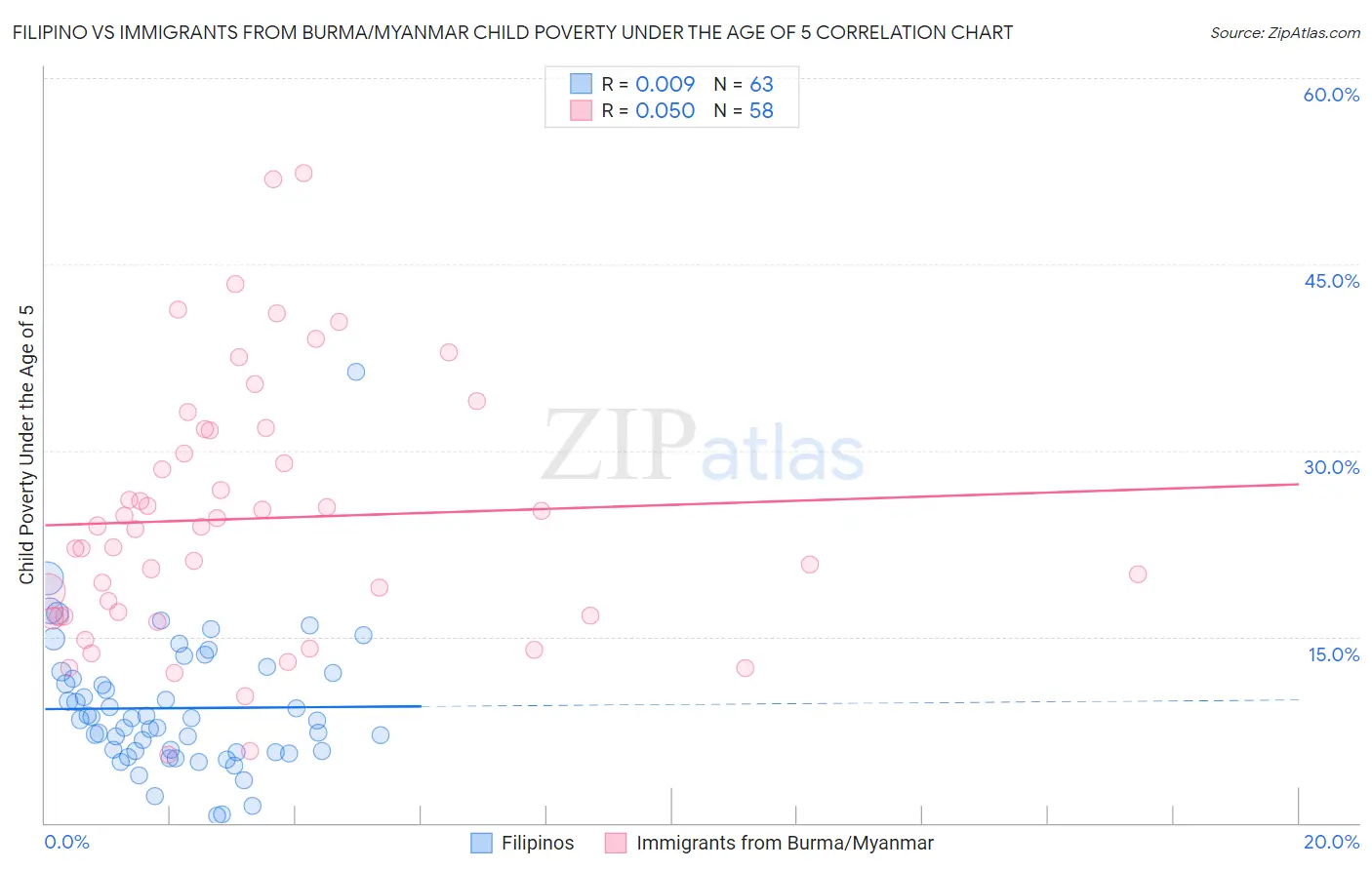 Filipino vs Immigrants from Burma/Myanmar Child Poverty Under the Age of 5