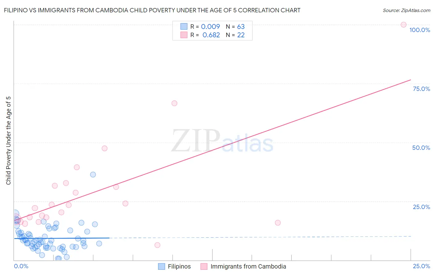 Filipino vs Immigrants from Cambodia Child Poverty Under the Age of 5