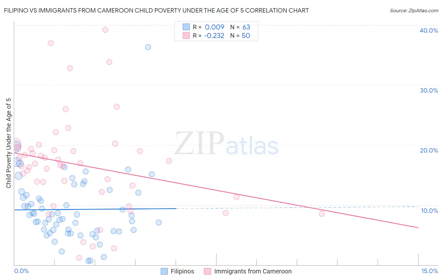 Filipino vs Immigrants from Cameroon Child Poverty Under the Age of 5