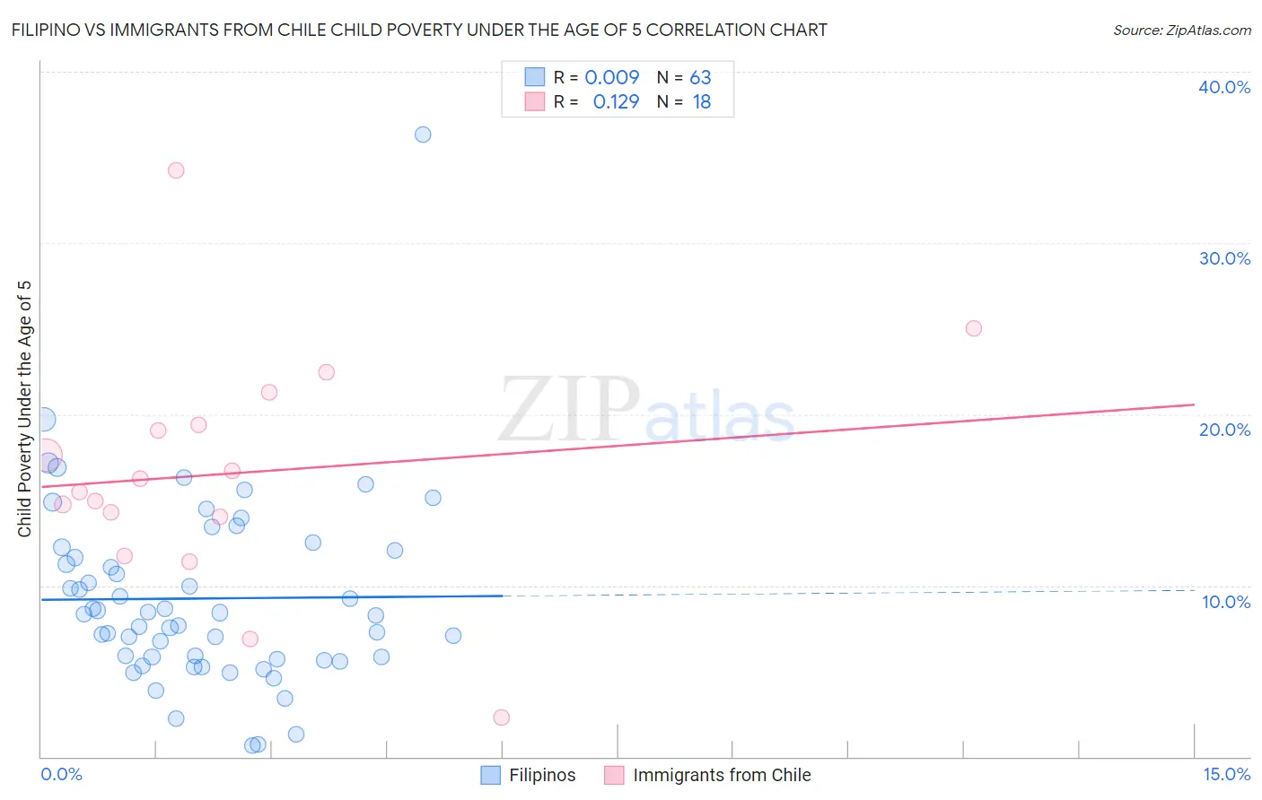 Filipino vs Immigrants from Chile Child Poverty Under the Age of 5