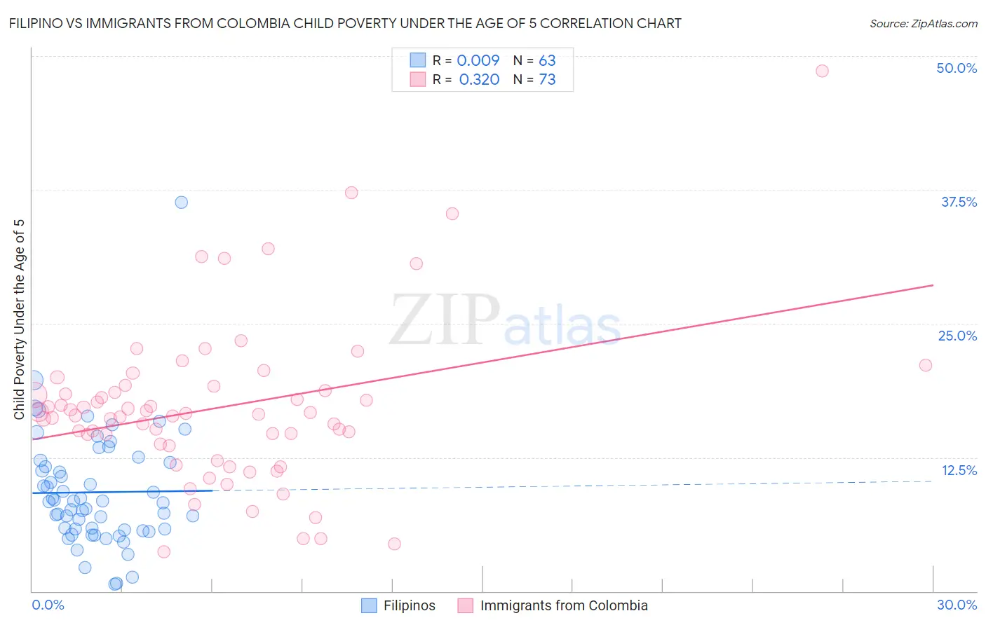 Filipino vs Immigrants from Colombia Child Poverty Under the Age of 5