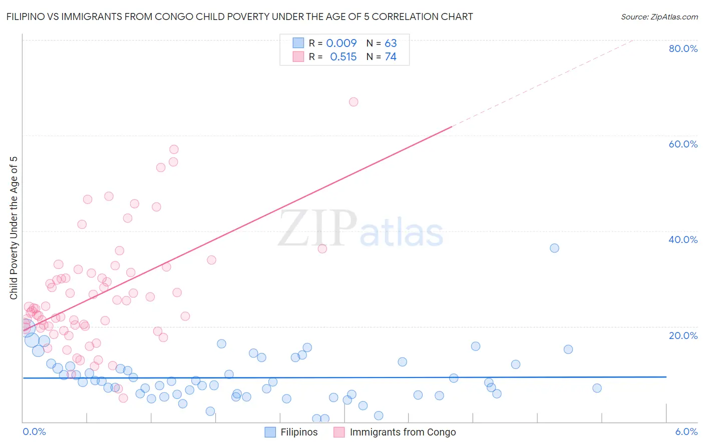 Filipino vs Immigrants from Congo Child Poverty Under the Age of 5
