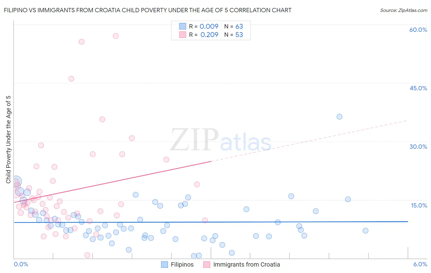 Filipino vs Immigrants from Croatia Child Poverty Under the Age of 5