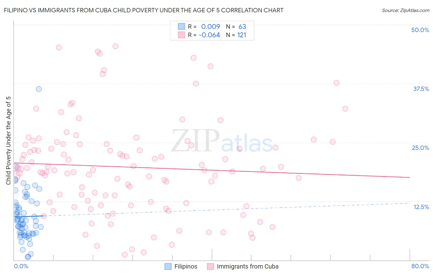 Filipino vs Immigrants from Cuba Child Poverty Under the Age of 5