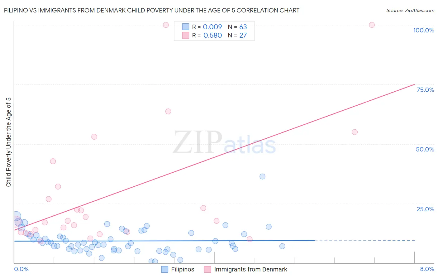 Filipino vs Immigrants from Denmark Child Poverty Under the Age of 5